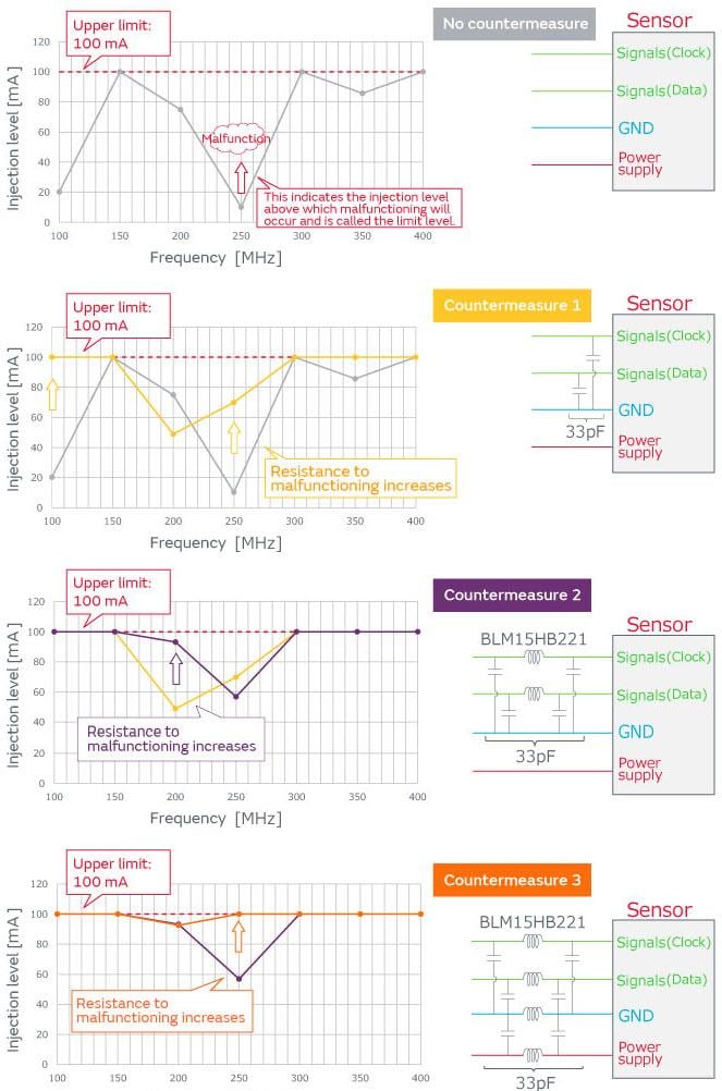 Murata Rauschkorrektur – Verminderung von Sensor-Fehlfunktionen